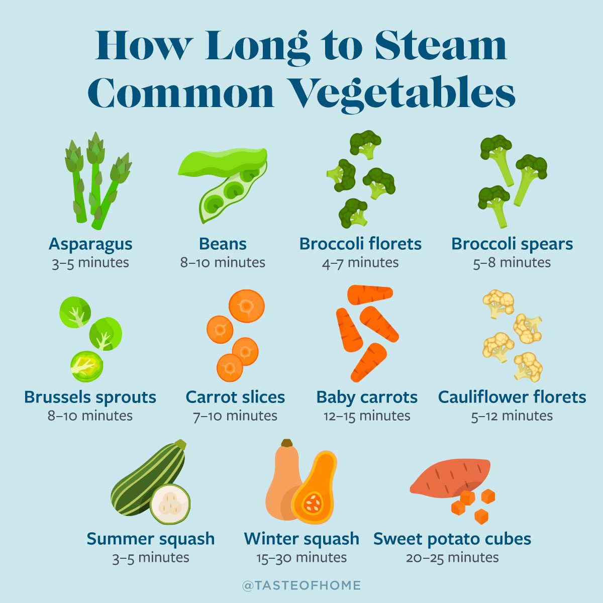 Infographic that shows how many minutes to steam 11 common vegetables for